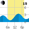 Gallant Channel tide chart for Friday, August 19, 2022