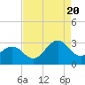 Gallant Channel tide chart for Saturday, August 20, 2022