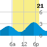 Gallant Channel tide chart for Sunday, August 21, 2022