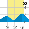 Gallant Channel tide chart for Monday, August 22, 2022