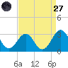 Gallant Channel tide chart for Saturday, August 27, 2022