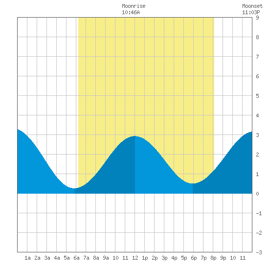 Gallant Channel tide chart for Tuesday, August 2, 2022