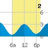 Gallant Channel tide chart for Tuesday, August 2, 2022