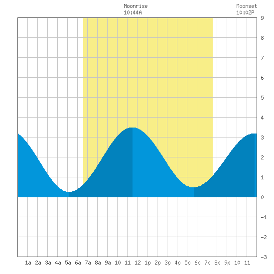 Gallant Channel tide chart for Wednesday, August 31, 2022