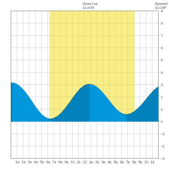 Gallant Channel tide chart for Wednesday, August 3, 2022