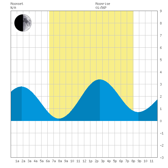 Gallant Channel tide chart for Friday, August 5, 2022