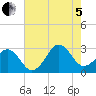 Gallant Channel tide chart for Friday, August 5, 2022