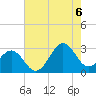 Gallant Channel tide chart for Saturday, August 6, 2022