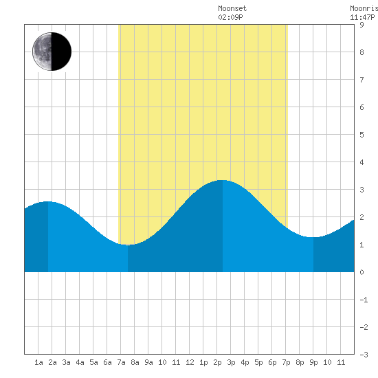 Gallant Channel tide chart for Saturday, September 17, 2022