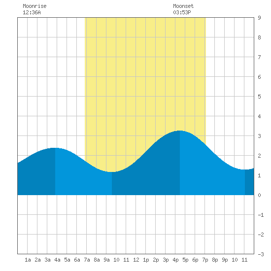 Gallant Channel tide chart for Monday, September 19, 2022