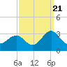 Gallant Channel tide chart for Wednesday, September 21, 2022