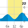 Gallant Channel tide chart for Thursday, September 22, 2022