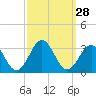 Gallant Channel tide chart for Wednesday, September 28, 2022