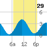Gallant Channel tide chart for Thursday, September 29, 2022