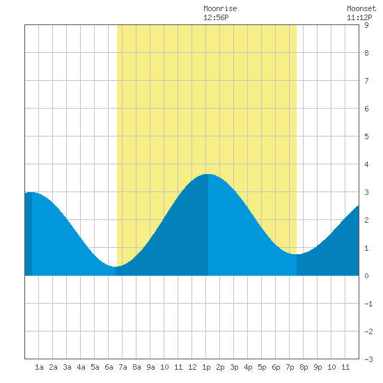 Gallant Channel tide chart for Friday, September 2, 2022