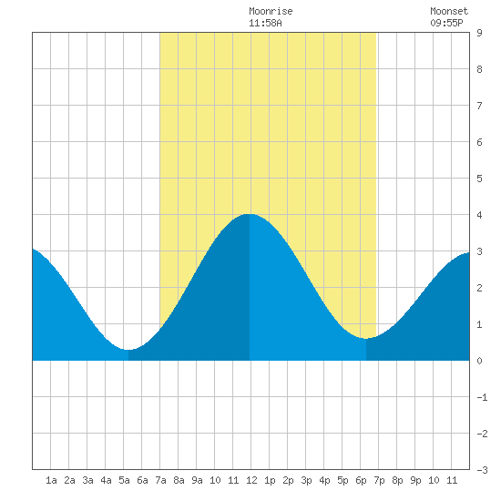 Gallant Channel tide chart for Friday, September 30, 2022