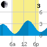 Gallant Channel tide chart for Saturday, September 3, 2022