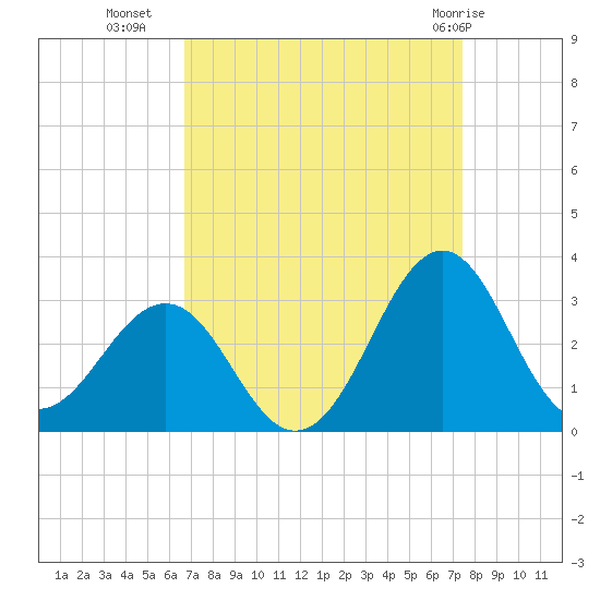 Gallant Channel tide chart for Wednesday, September 7, 2022