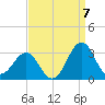 Gallant Channel tide chart for Wednesday, September 7, 2022
