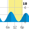 Gallant Channel tide chart for Monday, October 10, 2022