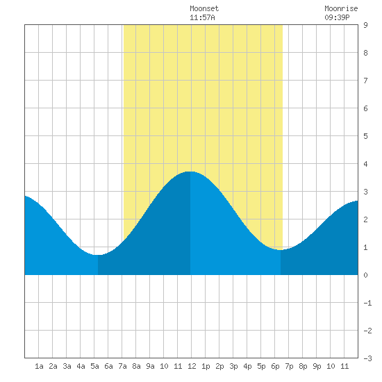 Gallant Channel tide chart for Friday, October 14, 2022