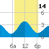Gallant Channel tide chart for Friday, October 14, 2022