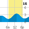 Gallant Channel tide chart for Sunday, October 16, 2022