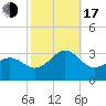 Gallant Channel tide chart for Monday, October 17, 2022
