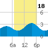 Gallant Channel tide chart for Tuesday, October 18, 2022