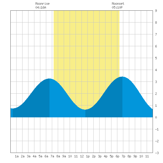 Gallant Channel tide chart for Saturday, October 22, 2022