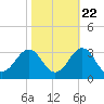 Gallant Channel tide chart for Saturday, October 22, 2022