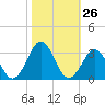 Gallant Channel tide chart for Wednesday, October 26, 2022