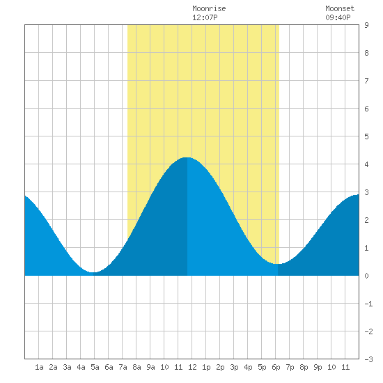 Gallant Channel tide chart for Saturday, October 29, 2022