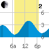 Gallant Channel tide chart for Sunday, October 2, 2022