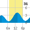 Gallant Channel tide chart for Monday, October 31, 2022