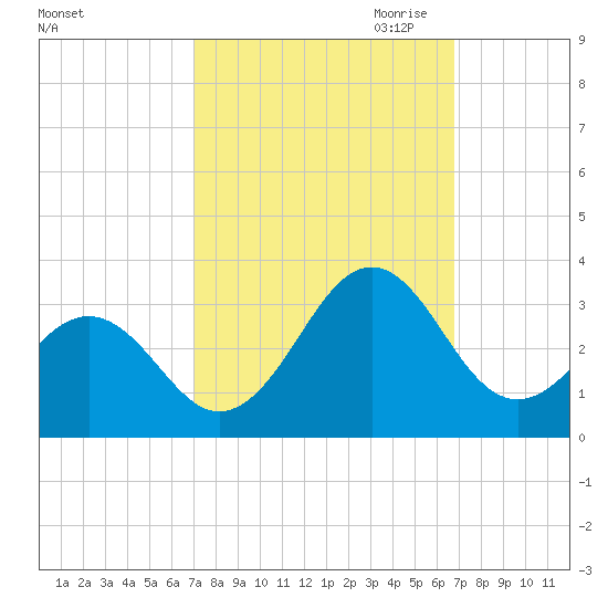 Gallant Channel tide chart for Monday, October 3, 2022