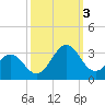 Gallant Channel tide chart for Monday, October 3, 2022