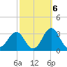 Gallant Channel tide chart for Thursday, October 6, 2022