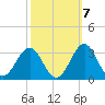 Gallant Channel tide chart for Friday, October 7, 2022