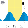 Gallant Channel tide chart for Sunday, October 9, 2022