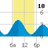 Gallant Channel tide chart for Thursday, November 10, 2022