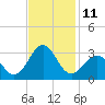 Gallant Channel tide chart for Friday, November 11, 2022