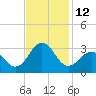 Gallant Channel tide chart for Saturday, November 12, 2022