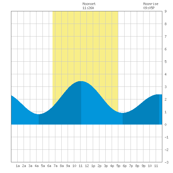 Gallant Channel tide chart for Sunday, November 13, 2022
