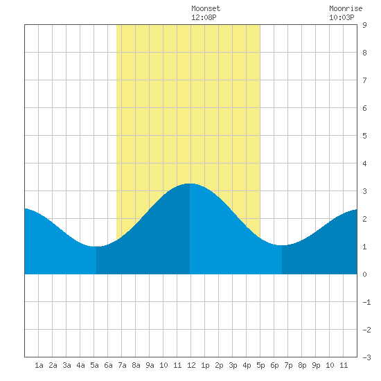 Gallant Channel tide chart for Monday, November 14, 2022