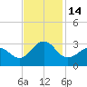 Gallant Channel tide chart for Monday, November 14, 2022