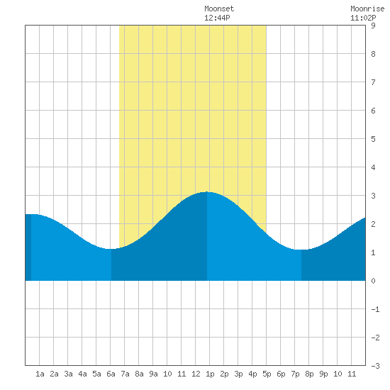 Gallant Channel tide chart for Tuesday, November 15, 2022