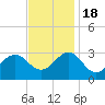 Gallant Channel tide chart for Friday, November 18, 2022