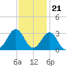 Gallant Channel tide chart for Monday, November 21, 2022