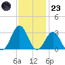 Gallant Channel tide chart for Wednesday, November 23, 2022